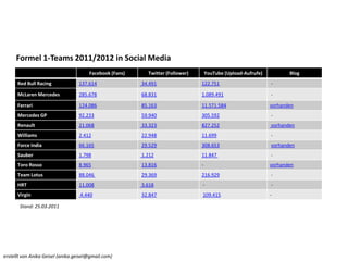 Formel 1-Teams 2011/2012 in Social Media Stand: 25.03.2011 erstellt von Anika Geisel (anika.geisel@gmail.com) 