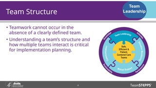 Understanding Teams and Team Structure teamstepps-module-2-slides.pptx