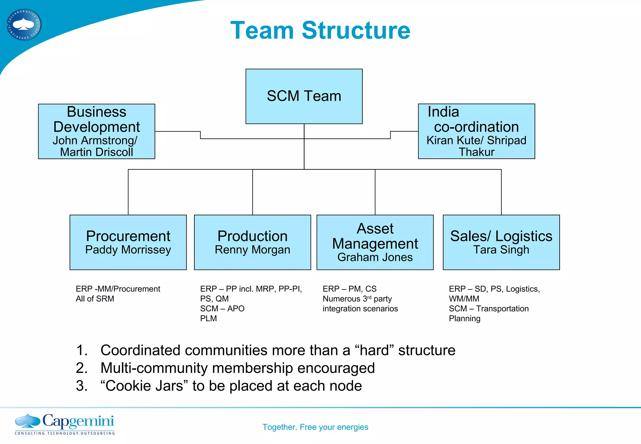 Team Structure SCM Team Procurement Paddy Morrissey Production Renny Morgan Asset Management Graham Jones Sales/ Logistics Tara Singh India co-ordination Kiran Kute/ Shripad Thakur Business Development John Armstrong/ Martin Driscoll ERP -MM/Procurement All of SRM ERP – PP incl. MRP, PP-PI, PS, QM SCM – APO PLM ERP – PM, CS Numerous 3 rd party integration scenarios ERP – SD, PS, Logistics, WM/MM SCM – Transportation Planning Coordinated communities more than a “hard” structure Multi-community membership encouraged “ Cookie Jars” to be placed at each node