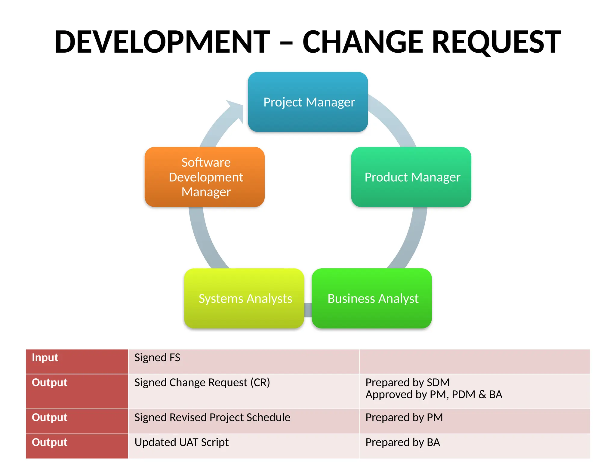 Team Structure for software company complete sdlc | PPTX
