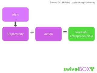 Alert
Opportunity Action
Successful
Entrepreneurship
+ =
Source: Dr J. Holland, Loughborough University
 