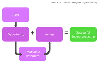 Alert
Opportunity
Creativity &
Resources
Action
Successful
Entrepreneurship
+ =
Source: Dr J. Holland, Loughborough University
 