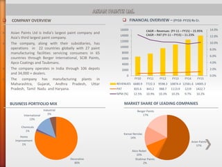  COMPANY OVERVIEW
» Asian Paints Ltd is India's largest paint company and
Asia's third largest paint company.
» The company, along with their subsidiaries, has
operations in 22 countries globally with 27 paint
manufacturing facilities servicing consumers in 65
countries through Berger International, SCIB Paints,
Apco Coatings and Taubmans.
» The company operates in India through 106 depots
and 34,000 + dealers.
» The company has manufacturing plants in
Maharashtra, Gujarat, Andhra Pradesh, Uttar
Pradesh, Tamil Nadu and Haryana.
0.0%
2.0%
4.0%
6.0%
8.0%
10.0%
12.0%
14.0%
0
2000
4000
6000
8000
10000
12000
14000
16000
FY10 FY11 FY12 FY13 FY14 FY15
REVENUES 6680.9 7722.3 9598.3 10874.4 12581.6 14005.3
PAT 835.6 843.2 988.7 1113.9 1219 1422.7
NPM (%) 12.5% 10.9% 10.3% 10.2% 9.7% 10.2%
CAGR – Revenues (FY-11 – FY15) – 15.95%
CAGR – PAT (FY-11 – FY15) – 11.23%
Decorative
80%
Chemicals
1%
Home
Improvement
1%
International
13%
Industrial
5%
BUSINESS PORTFOLIO MIX
Asian Paints
57%
Shalimar Paints
2%
Akzo Nobel
10%
Kansai Nerolac
14%
Berger Paints
17%
MARKET SHARE OF LEADING COMPANIES
 FINANCIAL OVERVIEW – (FY10- FY15) Rs Cr.
 