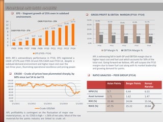 43.8% 42.1%
39.8% 41.0% 41.7%
18.4% 17.2% 15.4% 15.3% 14.8%
0.0%
10.0%
20.0%
30.0%
40.0%
50.0%
FY10 FY11 FY12 FY13 FY14
GP Margin % EBITDA Margin %
APL is witnessing fall In both GP and EBITDA margin due to
higher input cost and fuel cost which accounts for 50% of the
total cost. Going forward we believe, APL will surpass the FY10
margins due to lower fuel cost along with its market leadership
and growing demand for paints.
1.81 2.21
2.93
4.27 4.15
8.71 8.79
10.31
11.61
12.71
0
2
4
6
8
10
12
14
FY05 FY06 FY07 FY08 FY09 FY10 FY11 FY12 FY13 FY14
EPS (FY05- FY14)
CAGR FY05-FY10 – 37%
CAGR FY10-FY14 – 25%
With APL’s extraordinary performance in FY10, EPS registered a
CAGR of 37% over FY05-10 and 25% CAGR over FY10-14, despite a
subdued demand environment and higher input cost over the
last three years, illustrating operational excellence and pricing power.
0.00
20.00
40.00
60.00
80.00
100.00
120.00
140.00
5/1/2011 5/1/2012 5/1/2013 5/1/2014 5/1/2015
Crude USD/bbl
APL profitability is contingent on the fluctuation of major raw
material prices, as its COGS is high – c.56% of net sales. Most of the raw
materials for the paints industry are linked to crude oil.
Asian Paints Berger Paints Kensai
Narolac
NPM (%) 9.7 6.44 6.53
Asset turnover 1.71 1.62 1.47
ROE (%) 32.46 24.04 15.34
ROCE (%) 47.75 25.22 20.84
 RATIO ANALYSIS – PEER GROUP (FY14)
 EPS - Stagnant growth of 25% even in subdued
environment.
 GROSS PROFIT & EBITDA MARGIN (FY10- FY14)
 CRUDE - Crude oil prices have plummeted sharply, by
60% since Jun’14 to Jan’15
 