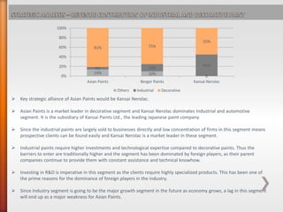 14% 10%
0
5% 15%
45%
81% 75%
55%
0%
20%
40%
60%
80%
100%
Asian Paints Berger Paints Kansai Nerolac
Others Industrial Decorative
 Key strategic alliance of Asian Paints would be Kansai Nerolac.
 Asian Paints is a market leader in decorative segment and Kansai Nerolac dominates Industrial and automotive
segment. It is the subsidiary of Kansai Paints Ltd., the leading Japanese paint company.
 Since the industrial paints are largely sold to businesses directly and low concentration of firms in this segment means
prospective clients can be found easily and Kansai Nerolac is a market leader in these segment.
 Industrial paints require higher investments and technological expertise compared to decorative paints. Thus the
barriers to enter are traditionally higher and the segment has been dominated by foreign players, as their parent
companies continue to provide them with constant assistance and technical knowhow.
 Investing in R&D is imperative in this segment as the clients require highly specialized products. This has been one of
the prime reasons for the dominance of foreign players in the industry.
 Since Industry segment is going to be the major growth segment in the future as economy grows, a lag in this segment
will end up as a major weakness for Asian Paints.
 