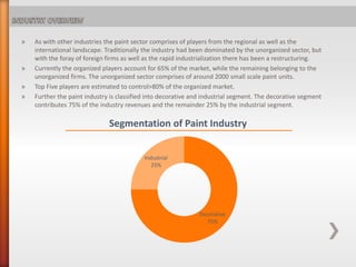 » As with other industries the paint sector comprises of players from the regional as well as the
international landscape. Traditionally the industry had been dominated by the unorganized sector, but
with the foray of foreign firms as well as the rapid industrialization there has been a restructuring.
» Currently the organized players account for 65% of the market, while the remaining belonging to the
unorganized firms. The unorganized sector comprises of around 2000 small scale paint units.
» Top Five players are estimated to control>80% of the organized market.
» Further the paint industry is classified into decorative and industrial segment. The decorative segment
contributes 75% of the industry revenues and the remainder 25% by the industrial segment.
Decorative
75%
Industrial
25%
Segmentation of Paint Industry
 