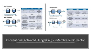 Conventional Activated Sludge(CAS) vs Membrane bioreactor
 