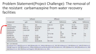 Problem Statement(Project Challenge): The removal of
the resistant carbamazepine from water recovery
facilities
 