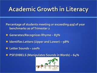Academic Growth in Literacy Percentage of students meeting or exceeding  end  of year benchmarks as of Trimester 2 Generates/Recognizes Rhyme – 83% Identifies Letters (Upper and Lower) – 98% Letter Sounds – 100% PSF/DIBELS (Manipulates Sounds in Words) – 64% 