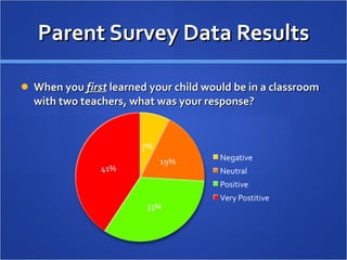 Parent Survey Data Results When you  first  learned your child would be in a classroom with two teachers, what was your response? 