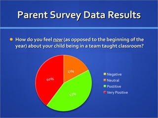 Parent Survey Data Results How do you feel  now  (as opposed to the beginning of the year) about your child being in a team taught classroom? 