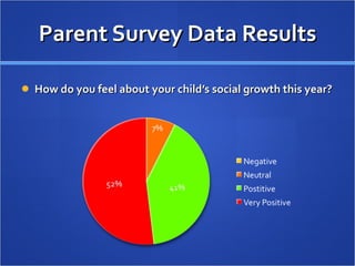 Parent Survey Data Results How do you feel about your child’s social growth this year? 