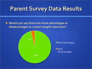 Parent Survey Data Results Would you say there are more advantages or disadvantages to a team taught classroom? 