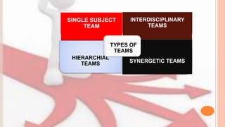 SINGLE SUBJECT
TEAM
INTERDISCIPLINARY
TEAMS
HIERARCHIAL
TEAMS SYNERGETIC TEAMS
TYPES OF
TEAMS
 