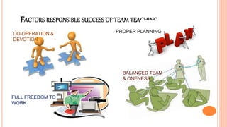 FACTORS RESPONSIBLE SUCCESS OF TEAM TEACHING……..
PROPER PLANNING
CO-OPERATION &
DEVOTION
FULL FREEDOM TO
WORK
BALANCED TEAM
& ONENESS
 
