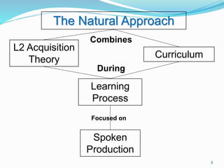 L2 Acquisition
Theory Curriculum
The Natural Approach
Combines
Learning
Process
Spoken
Production
During
Focused on
3
 