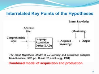 Interrelated Key Points of the Hypotheses
Combined model of acquisition and production
35
 