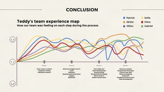CONCLUSION
Teddy’s team experience map
How our team was feeling on each step during the process
Week 1
Crew culture creation
Academic writing
Individual research
Week 4
Personas creation
Storyboards/Prototype
Choose main idea
Video prototyping
Final pitch
Feedback/Group session
Team Development
Week 3
How might we?
Team Development
Brainstorming
Storyboards/Prototype
Mural check in
Define remote work
Week 2
Brief and Insights from it
Gantt
Research
Questionnaire/Interviews
Insights
Reflection
Patrick
Aksha
Viktor
Sofia
Clara
Gabriel
 
