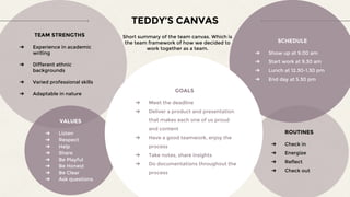 ROUTINES
➔ Check in
➔ Energize
➔ Reflect
➔ Check out
TEAM STRENGTHS
➔ Experience in academic
writing
➔ Different ethnic
backgrounds
➔ Varied professional skills
➔ Adaptable in nature
TEDDY’S CANVAS
VALUES
➔ Listen
➔ Respect
➔ Help
➔ Share
➔ Be Playful
➔ Be Honest
➔ Be Clear
➔ Ask questions
SCHEDULE
➔ Show up at 9.00 am
➔ Start work at 9.30 am
➔ Lunch at 12.30-1.30 pm
➔ End day at 5.30 pm
Short summary of the team canvas. Which is
the team framework of how we decided to
work together as a team.
GOALS
➔ Meet the deadline
➔ Deliver a product and presentation
that makes each one of us proud
and content
➔ Have a good teamwork, enjoy the
process
➔ Take notes, share insights
➔ Do documentations throughout the
process
 