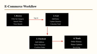 1. Browse
Filter by Category
Search Titles
View Details
2. Cart
Add Items
Update Quantity
Calculate Total
3. Checkout
Add Address
Select Payment
Confirm Order
4. Track
Order History
Status Updates
Invoicing
E-Commerce Workﬂow
log-in
 