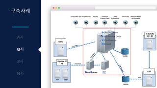 구축사례
G사
SMS
ERP
수리이력
시스템
MSSQL
Sync
Interface
MsSQL
Interface
DBTrigger
ScriptRunner eazyBI Database
Custom Field
JIRA
Subversion
JsIncluder Atlassian REST
API Browser
SynapseRT QA
FTP HTTP
Update 서
버 Interface
 