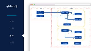 구축사례
S사
서비스 요청
변경요청
데이터 작업
견적서
S-TIMS 사용자지원
정보처리
요청서
ITSMG/W
UAT 결과서
II
II
I
N
N
I
장애처리
변경요청
데이터 작업
I
N
N
I
 