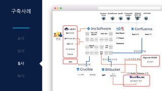 구축사례
S사
그룹웨어
SR요청 등록
SR처리완료 통보
현업
변경
관리
완료확인모니터링
대응
및 분배
요청접수
및 등록
근본원인
분석
장애인지
및 로깅
장애대응
및 복구
사용자 응대
오류
관리
요청
모니터링
테스트
변경사항
반영
변경요청
검수
변경승인
서비스요청
(SR) 관리
개발공정
관리
요청접수
및 등록
담당자
지정
분석/설계
개발/변경
Asset 등록
GIT
소스
형상관리
UAT 요청
빌드/릴리즈 관리
Asset Report
운영 Report
Dashboard
Asset 관리
체크인/체크아웃
소스리뷰 동료검토
동료검토 진행
자동 Build/ Release 요청
변경내역 적용
자산 변경요청
SSO
BigLook WASS
보안 점거
소스의 안정성 확보
장애요청
ScriptRunner eazyBI Customfiel
d-editor
Dynamic-
forms
Atlassian
REST API
Browser
JsIncluder
 
