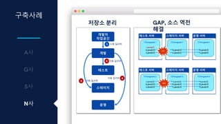 구축사례
N사
저장소 분리
1
개발자
작업공간
수동 딜리버
스테이지
운영
2 자동 딜리버
3 자동 딜리버
4자동 딜리버
GAP, 소스 역전
해결
개발
테스트
테스트 서버
Changeset 1
a.java(v1)
b.java(v1)
c.java(v1)
스테이지 서버
Changeset 1
b.java(v1)
c.java(v1)
운영 서버
Changeset 1
b.java(v1)
c.java(v1)
테스트 서버
Changeset 2
a.java(v2)
b.java(v1)
c.java(v1)
스테이지 서버
Changeset 2
a.java(v2)
b.java(v1)
c.java(v1)
운영 서버
Changeset 2
a.java(v2)
b.java(v1)
c.java(v1)
GAP
역전
 