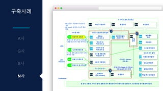 구축사례
N사
•SR Type 1 : 요청부서 사전승인
필요
•SR Type 2 : 요청부서 승인 필요
없음
IT서비스 Delivery
프로세스
변경
관리
사용자 지원요청SR2-1
정보처리 요청서SR1
개발SR
처리 (SR1-1)
데이터 요청
처리 (SR1-3)
사용자 지원처리
장애관리
(주요 Incident)
장애신고 및 조치요청PR
빌드배포
관리
시스템 계정관리
인프라 SR
처리 (SR1-2)
시스템 권한요청SR1-4
시스템 권한요청
처리 (SR1-4)
AMS
IMS
AMS
공통
공통
공통
IMS
AMS
구성관리IMS
IT요청 유형 서비스요청(SR) 관리절차
개발작업절차
(범위추가)
AMS
필요시
IT 서비스 관리 프로세스
품질관리 보안관리공통 공통서비스수준관리공통
인프라 관리 절차
가용성 관리절차IMS
성능 관리절차IMS
용량 관리절차IMS
백업/복구 관리절차IMS
1
2
3
JIRA
JIRA
Helpdesk
공통
문제관리공통
장애/문제로 AMS 변경 필요시
개발 SR등록하여 진행주요장애 발생시
Confluence
팀 문서, 산출물, 가이드/절차, 템플릿 문서 통합관리 è 사용자지원 Q&A문서, IT운영관련 문서 통합버전관리
현업 요청 양식은 하나로 통합
(개발 SR, 인프라 SR, 데이터요청)
시스템 권한요청은 IT본부 내부
에서만 사용
 