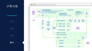 구축사례
N사
개발SR +변경프로세스
IT담당자
(BRM)
/인프라
Focal
SRM
개발자
/ 작업자
CPM
변경승인
(1,2,3 등급)
작업지시서 (WR)
작업
견적
작업
견적
SR견적
Biz/IT
요구사항 SR
완료
확인
투입인력
계획
투입인력
계획
작업
견적 투입인력
계획
변경
완료
완료
운영테스트
완료
변경
승인
작업지시서 (WR) 완료
작업지시서 (WR) 완료
개발SR + 변경 프로세스
데이터처리 + 변경 프로세스
요구사항 / 현업관계 관리
요청의 상태에 대한 End-to-End 모니터링 및 현업 업데이트
고객 요구사항의 정확한 도출 및 IT로의 전달
비즈니스 요구사항의 정확한 구현 검증
정보처리요청서
견적/ 투입실적 관리
요청에 대한 견적 내용
요청에 대한 실제 투입 공수 확인
작업진행 확인
요청에 대한 진행 내용
작업에 대한 납기
준수 여부
개발SR
완료
인프라 SR
변경요청서
작업
완료
완료
변경요청서 완료
변경요청서 완료
시스템별
SR생성
작업계획
 