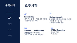 구축사례
A사
S
사
요구사항
License / Certification
manage
Wiki / Reporting
Issue delay Status analysis
제품 라이선스 자동 발급
파트너 교육 및 인증 유지관리
리소스 관리
지식 공유
고객 이슈 발생 è 해결 시간 지연 및
진행사항 공유 미비
출고 제품 환경 정보 미비로 개선 및
대응 전략 수립 지연
고객 별 계약 현황 관리
 