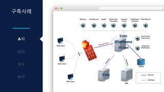 구축사례
A사
Confi Forms
Data Forms
Enterprise
Notification
MySQL
Interface
ERP
Interface
Web Client
Web Client
Web Client
https
: Internal
: Interface
Reverse Proxy
ScriptRunner eazyBI Multi-Level
Cascading
Dynamic
Forms
Notification
Assistant
Field SecurityRainbow
 