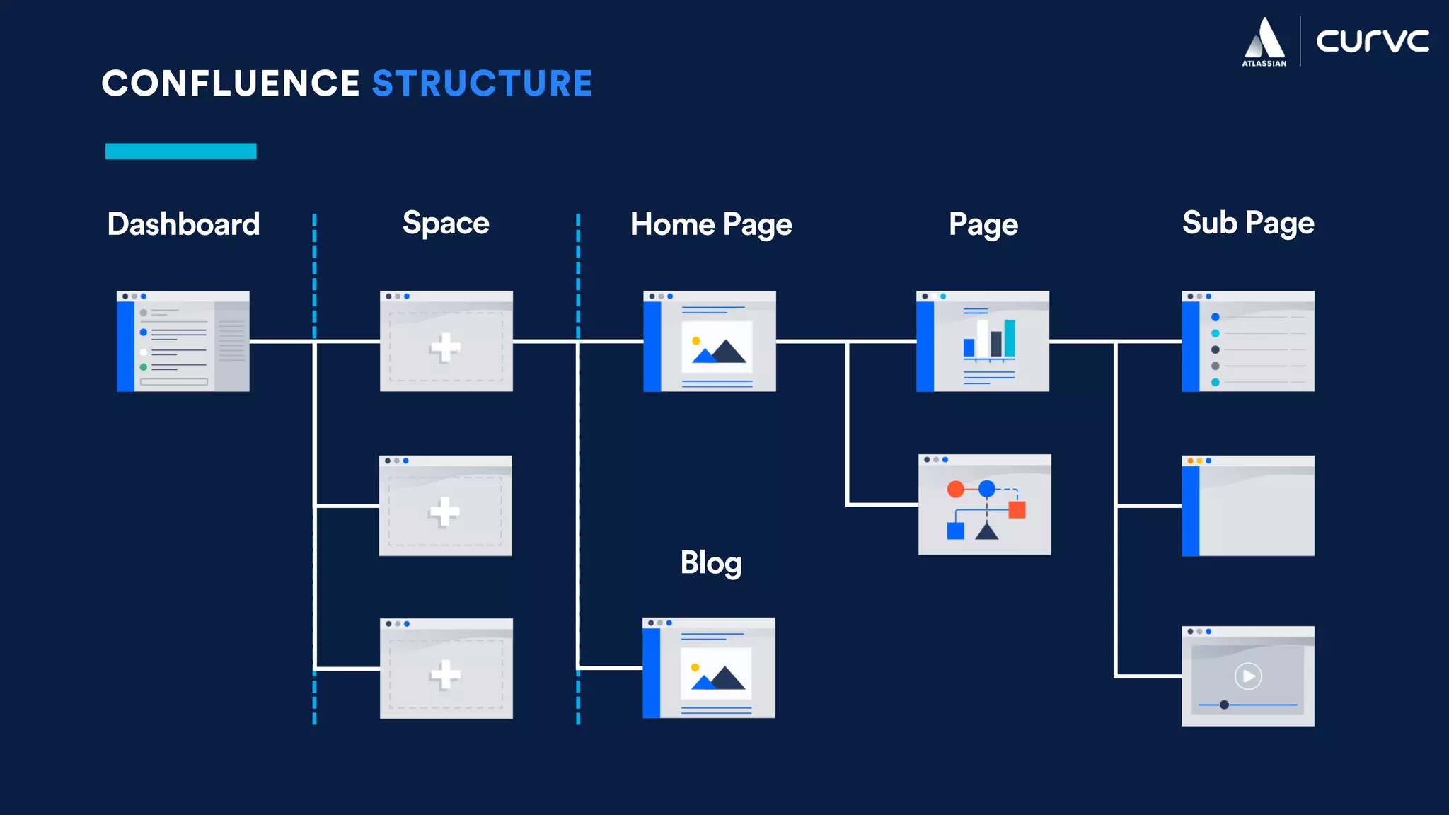 CONFLUENCE STRUCTURE
Dashboard Space Home Page Page Sub Page
Blog
 