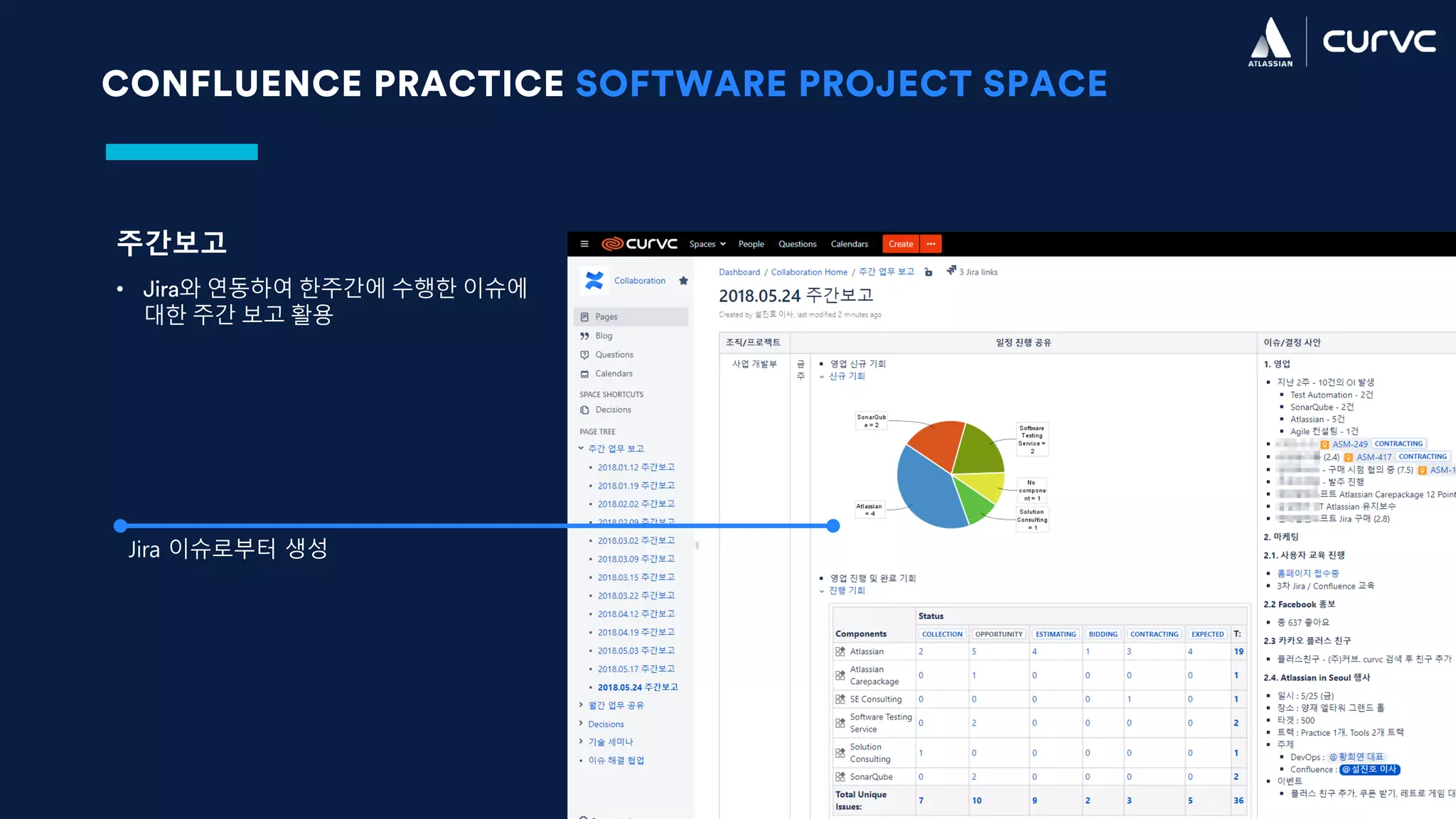 CONFLUENCE PRACTICE SOFTWARE PROJECT SPACE
주간보고
• Jira와 연동하여 한주간에 수행한 이슈에
대한 주간 보고 활용
Jira 이슈로부터 생성
 