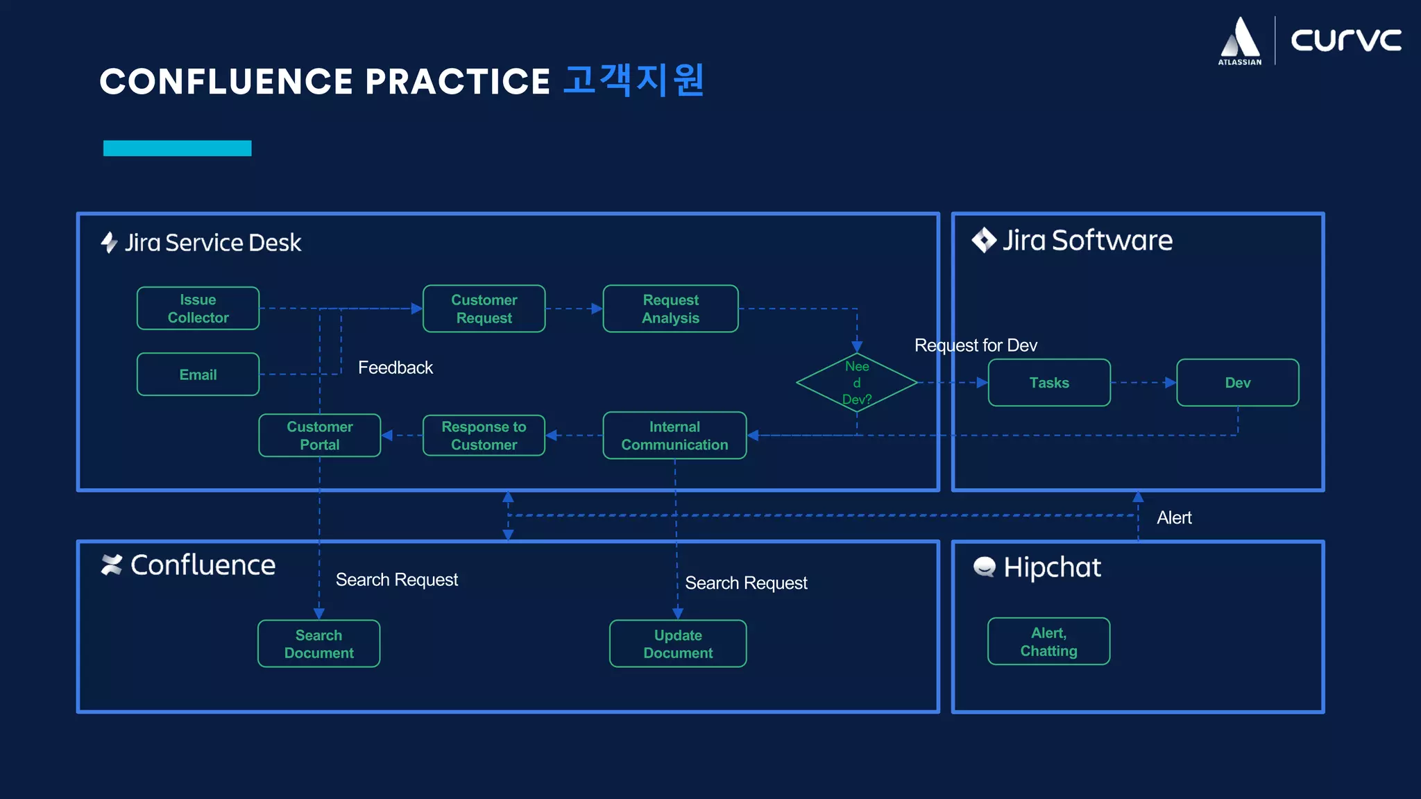 CONFLUENCE PRACTICE 고객지원
Email
Customer
Portal
Issue
Collector
Customer
Request
Request
Analysis
Search
Document
Internal
Communication
Response to
Customer
Nee
d
Dev?
Update
Document
Tasks Dev
Alert,
Chatting
Feedback
Request for Dev
Alert
Search Request Search Request
 