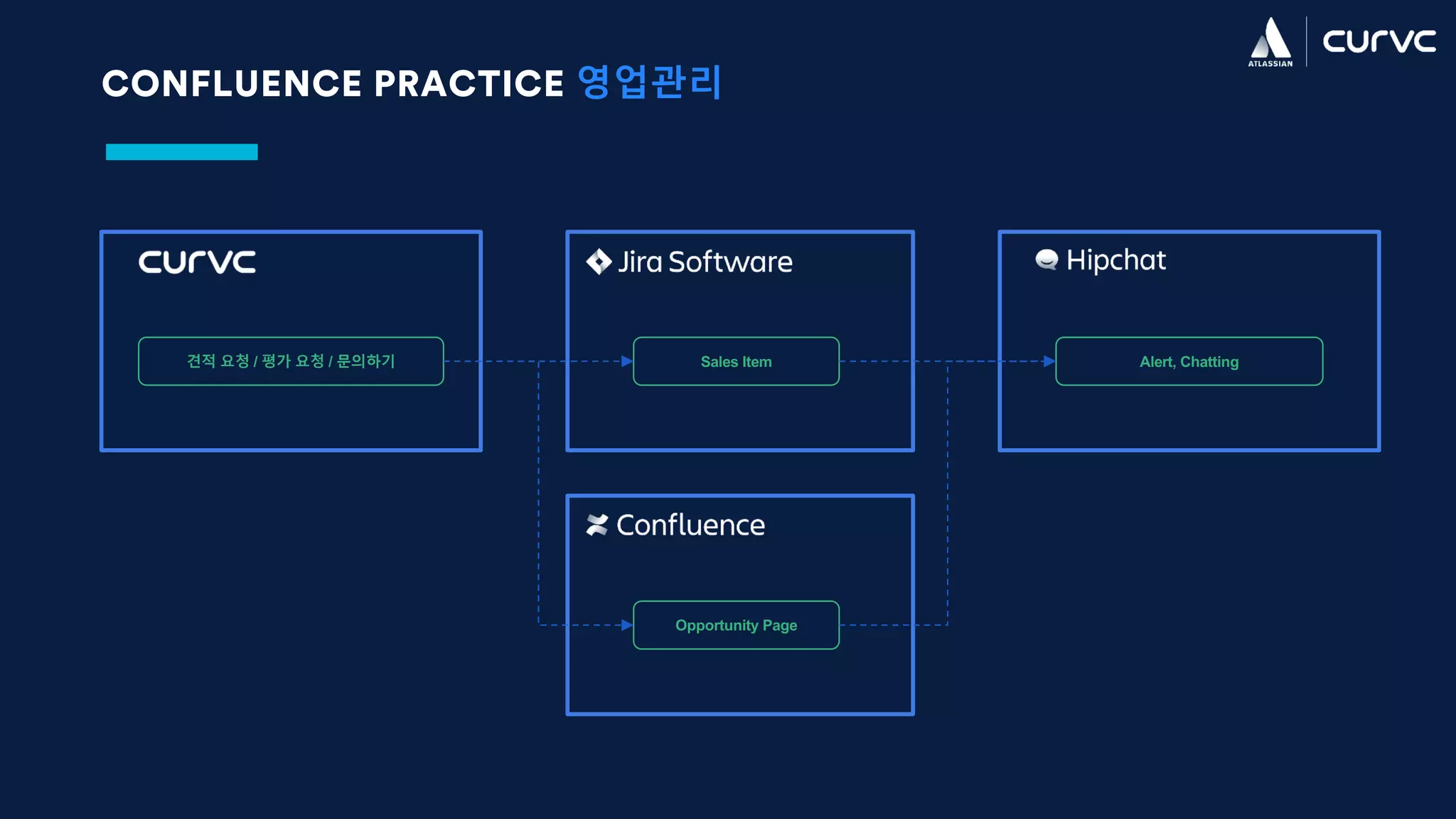 CONFLUENCE PRACTICE 영업관리
Sales Item견적 요청 / 평가 요청 / 문의하기
Opportunity Page
Alert, Chatting
 