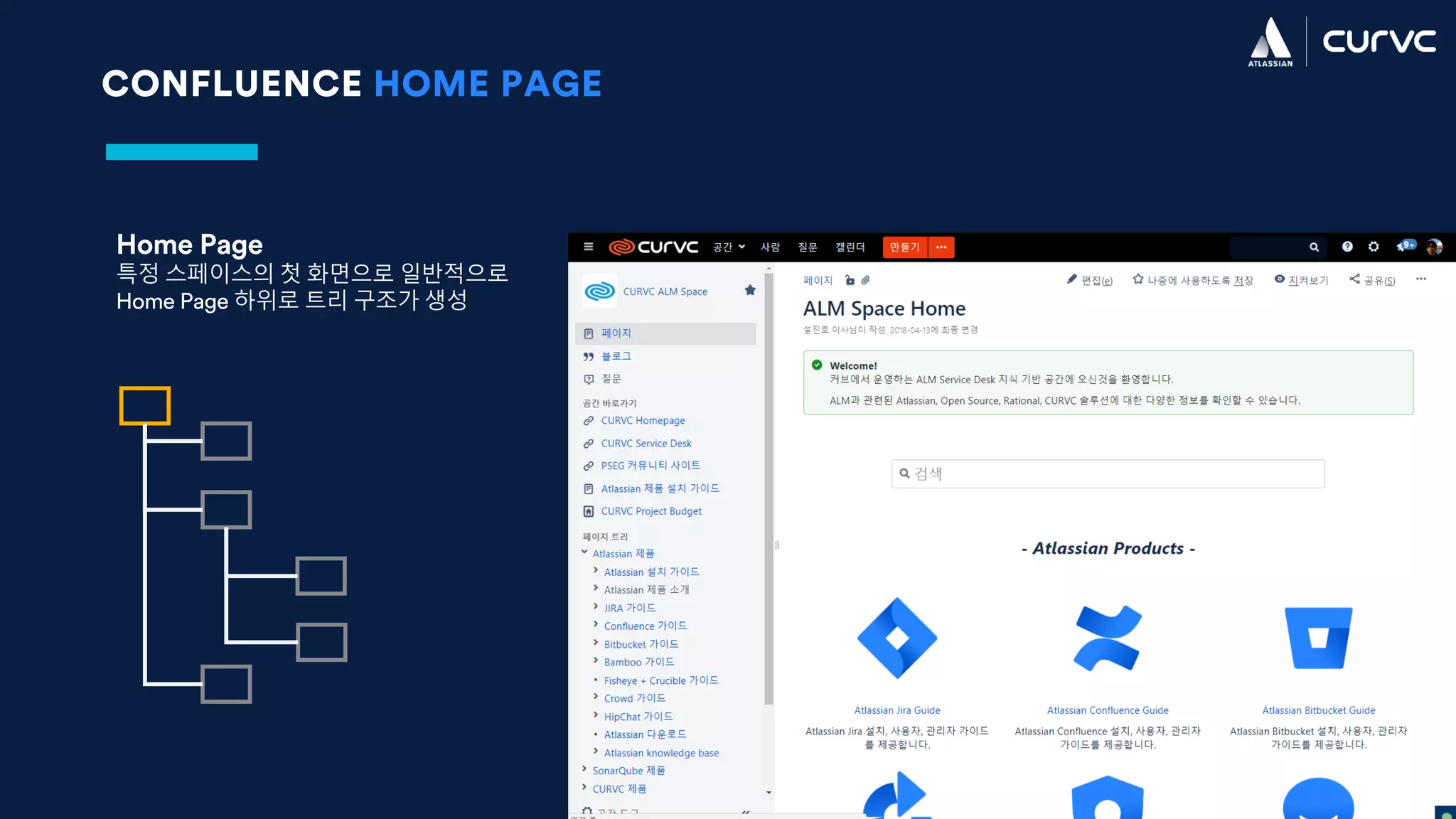 CONFLUENCE HOME PAGE
Home Page
특정 스페이스의 첫 화면으로 일반적으로
Home Page 하위로 트리 구조가 생성
 