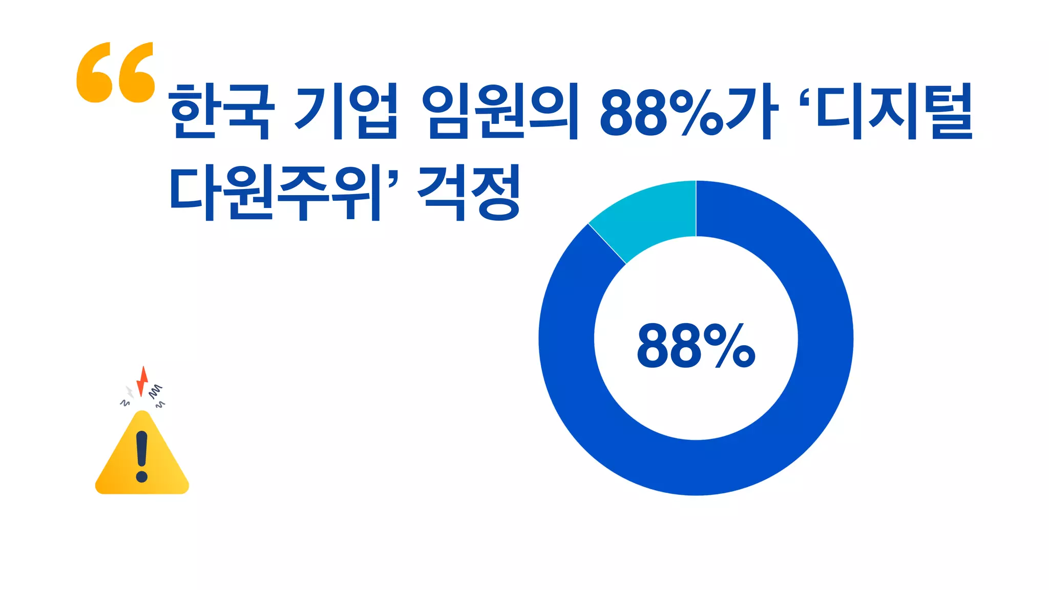 한국 기업 임원의 88%가 ‘디지털
다원주위’ 걱정
88%
 