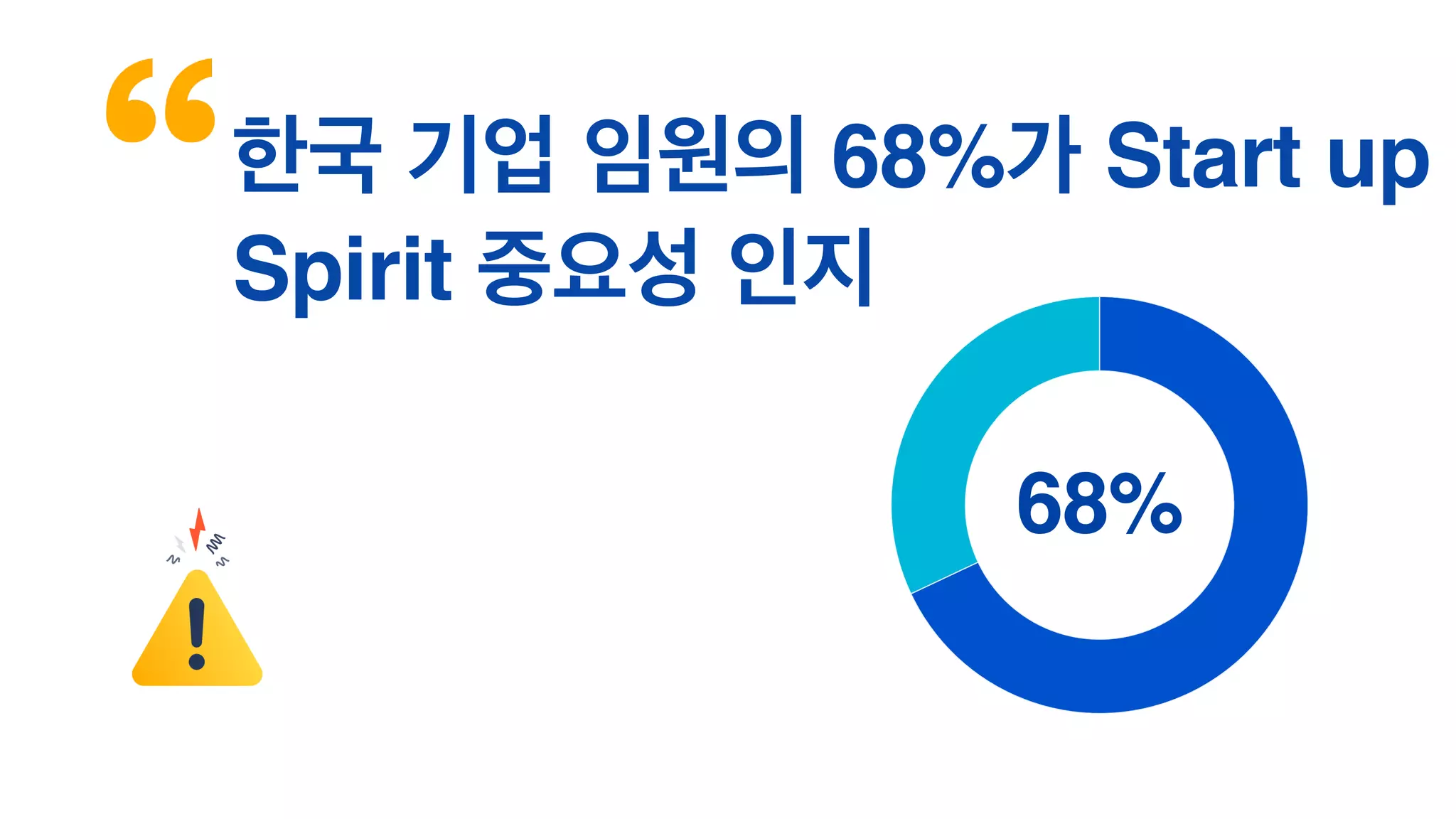 한국 기업 임원의 68%가 Start up
Spirit 중요성 인지
68%
 