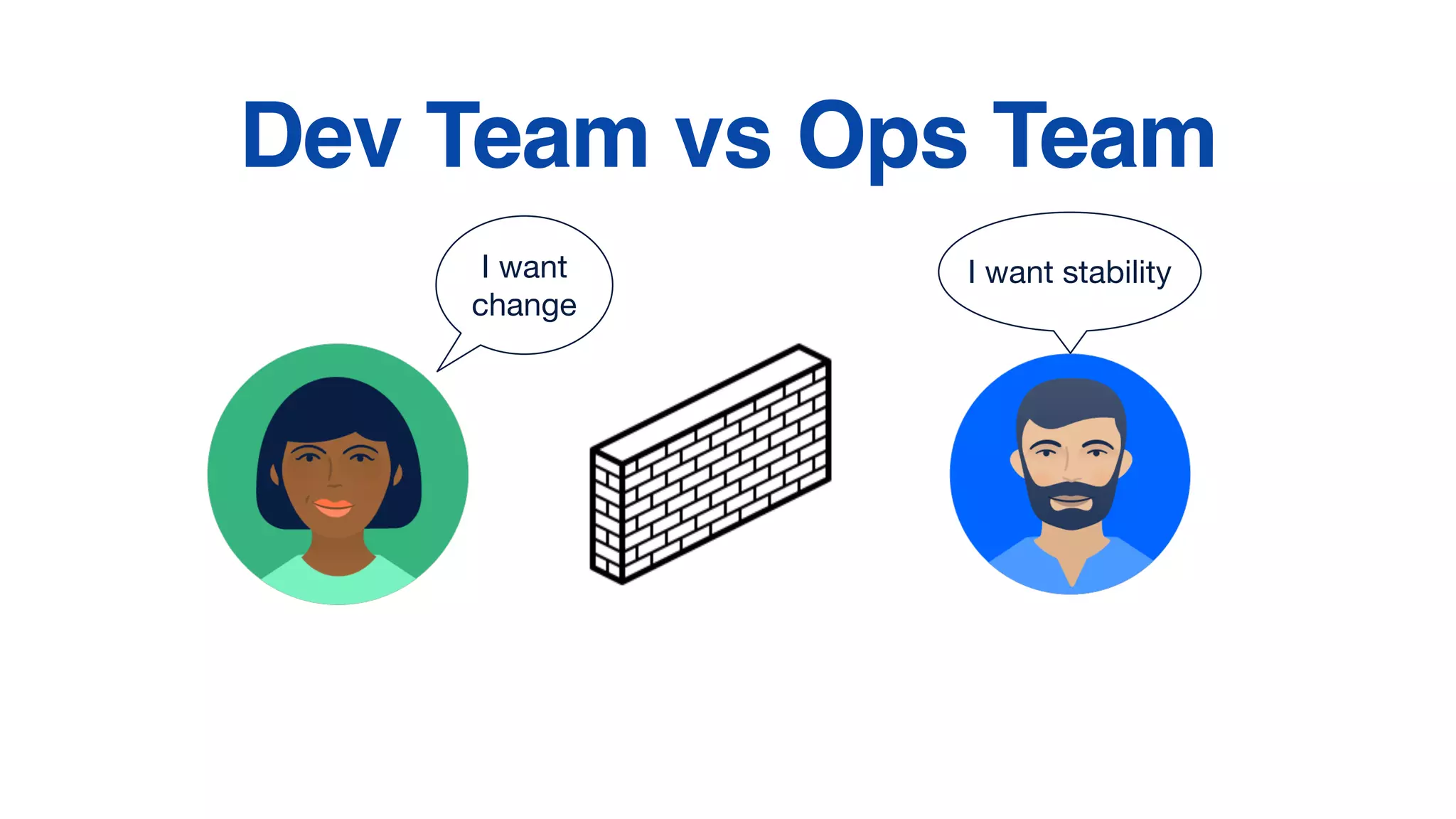 I want
change
I want stability
Dev Team vs Ops Team
 