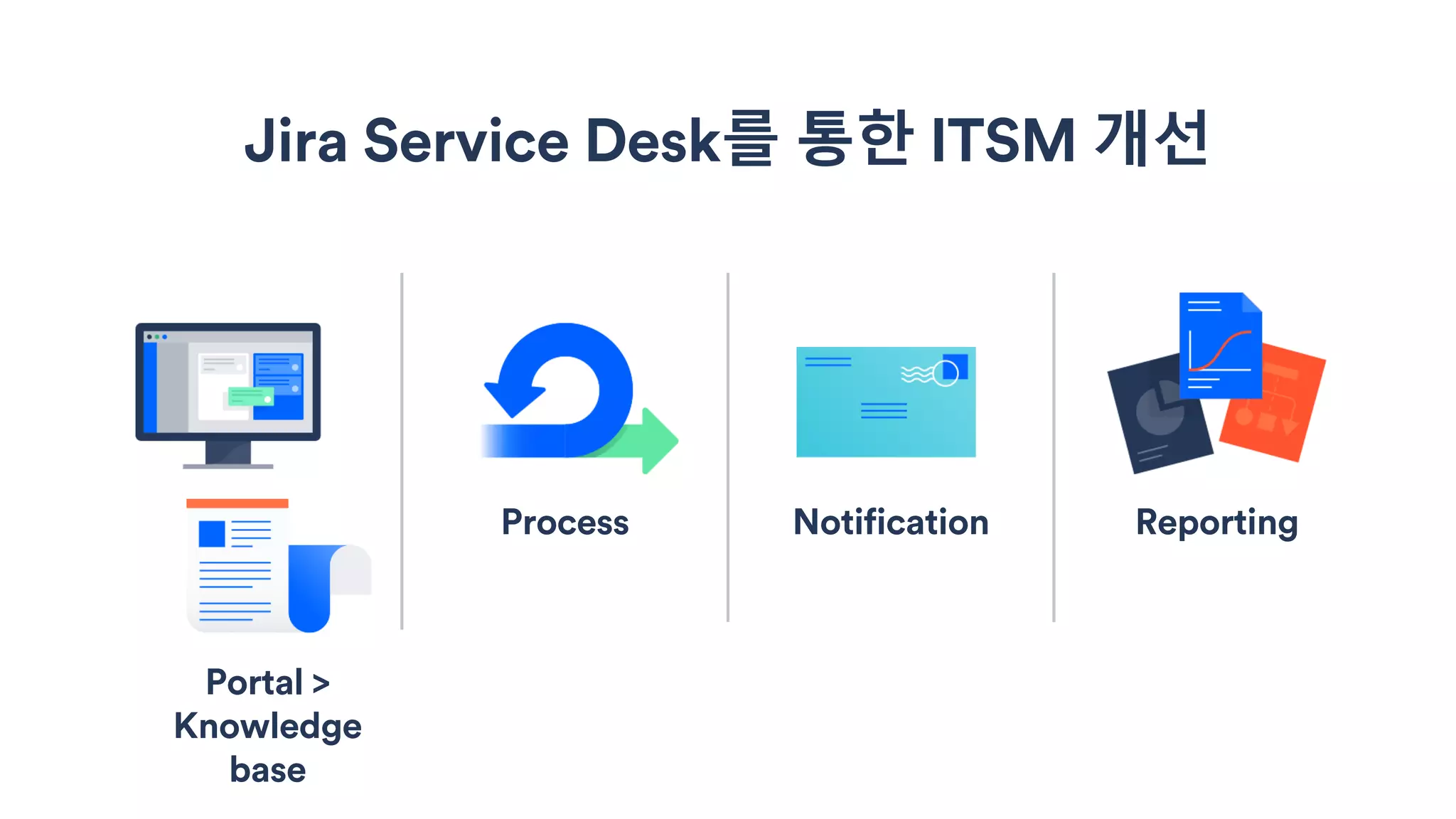 Portal Process Notification Reporting
Jira Service Desk를 통한 ITSM 개선
Portal >
Knowledge
base
 