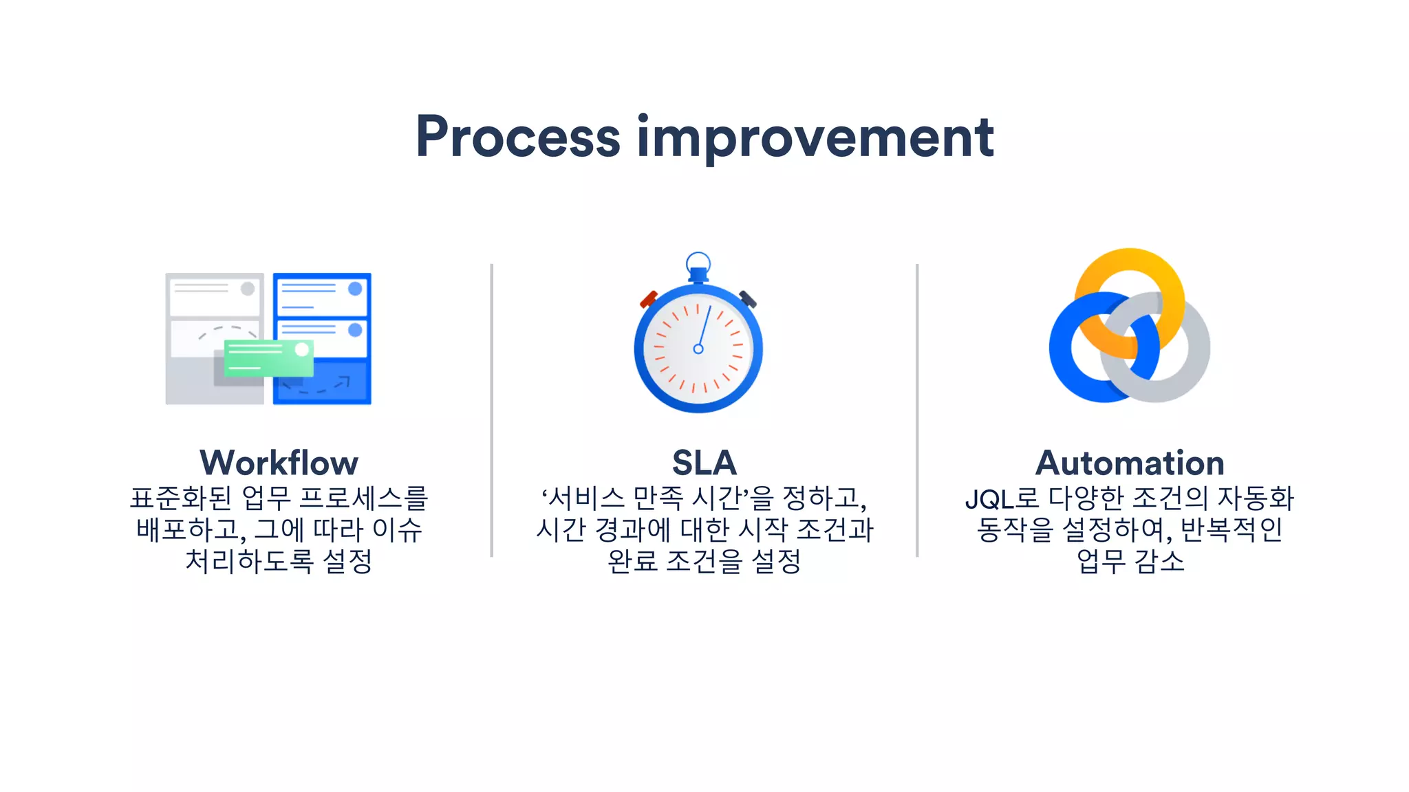 SLA
‘서비스 만족 시간’을 정하고,
시간 경과에 대한 시작 조건과
완료 조건을 설정
Process improvement
Automation
JQL로 다양한 조건의 자동화
동작을 설정하여, 반복적인
업무 감소
Workflow
표준화된 업무 프로세스를
배포하고, 그에 따라 이슈
처리하도록 설정
 
