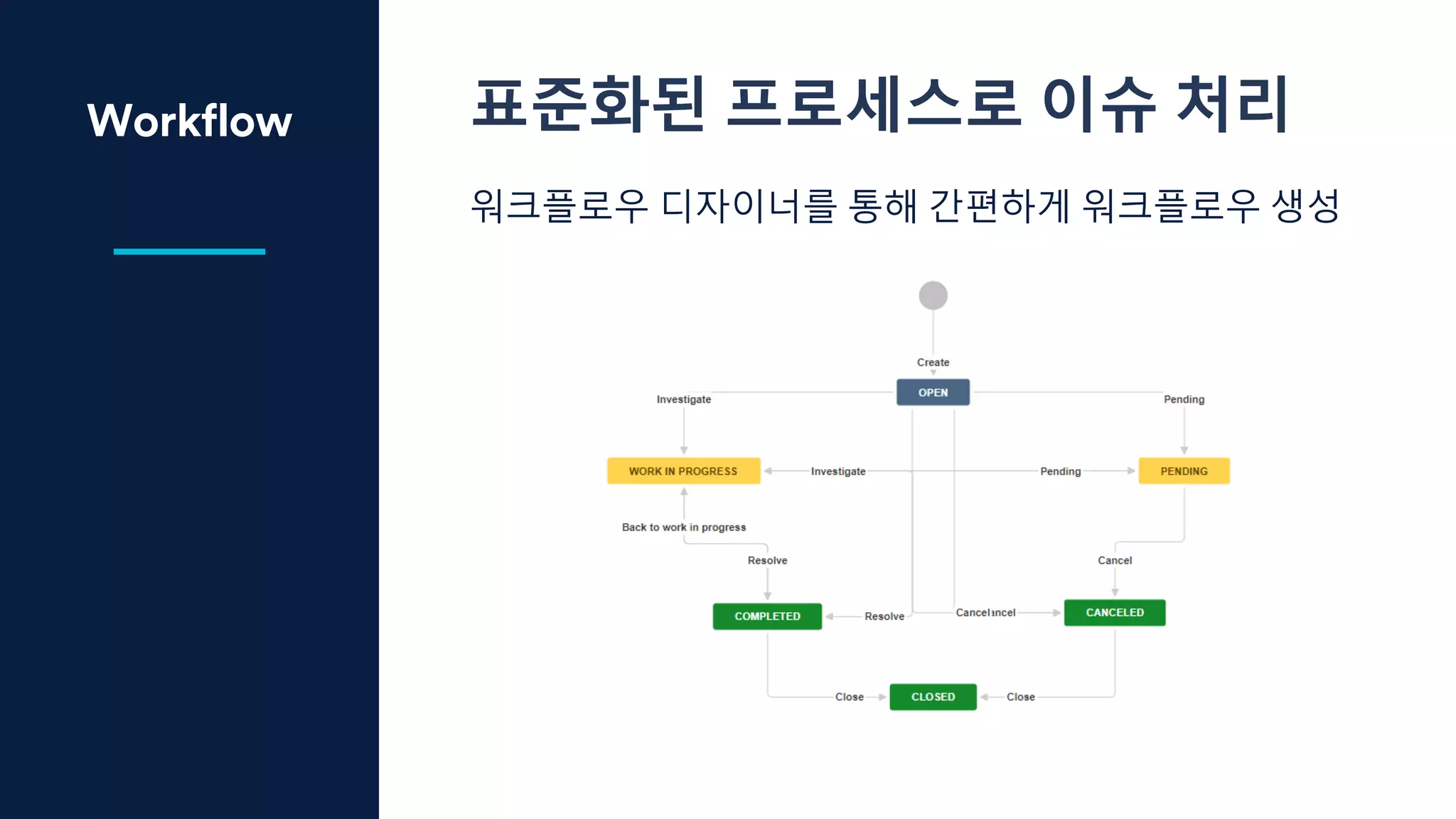 표준화된 프로세스로 이슈 처리
워크플로우 디자이너를 통해 간편하게 워크플로우 생성
Workflow
 