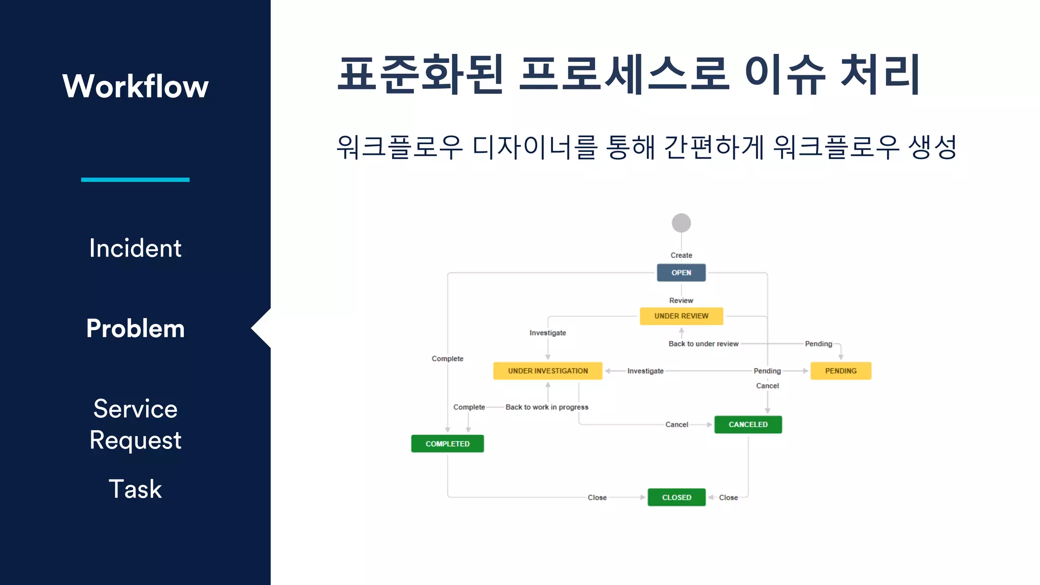 Incident
Problem
Service
Request
Task
Workflow 표준화된 프로세스로 이슈 처리
워크플로우 디자이너를 통해 간편하게 워크플로우 생성
 