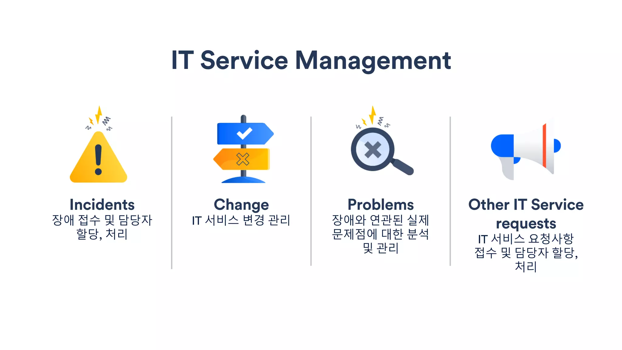 Incidents
장애 접수 및 담당자
할당, 처리
Change
IT 서비스 변경 관리
Problems
장애와 연관된 실제
문제점에 대한 분석
및 관리
Other IT Service
requests
IT 서비스 요청사항
접수 및 담당자 할당,
처리
IT Service Management
 