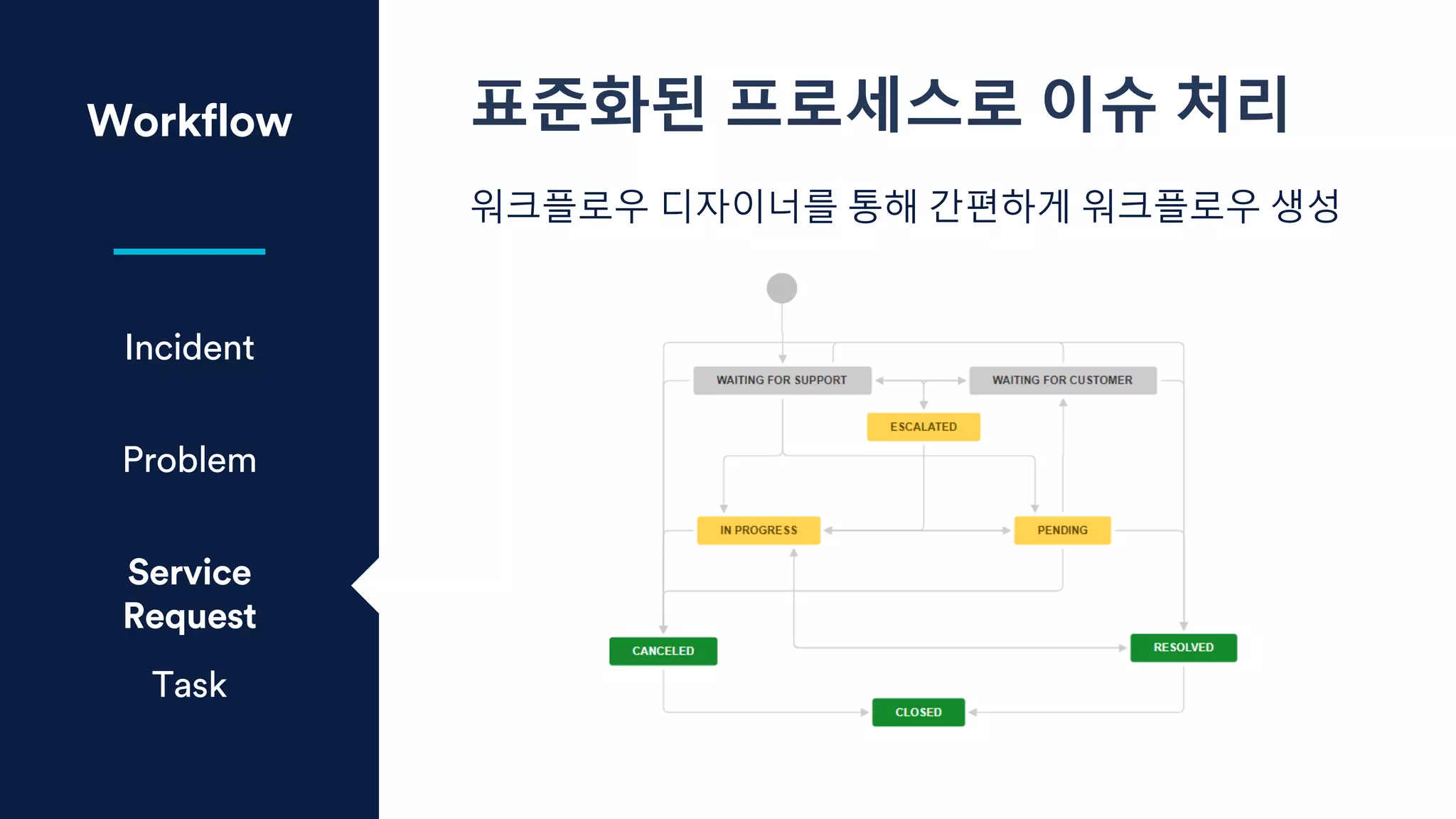 Incident
Problem
Service
Request
Task
Workflow 표준화된 프로세스로 이슈 처리
워크플로우 디자이너를 통해 간편하게 워크플로우 생성
 