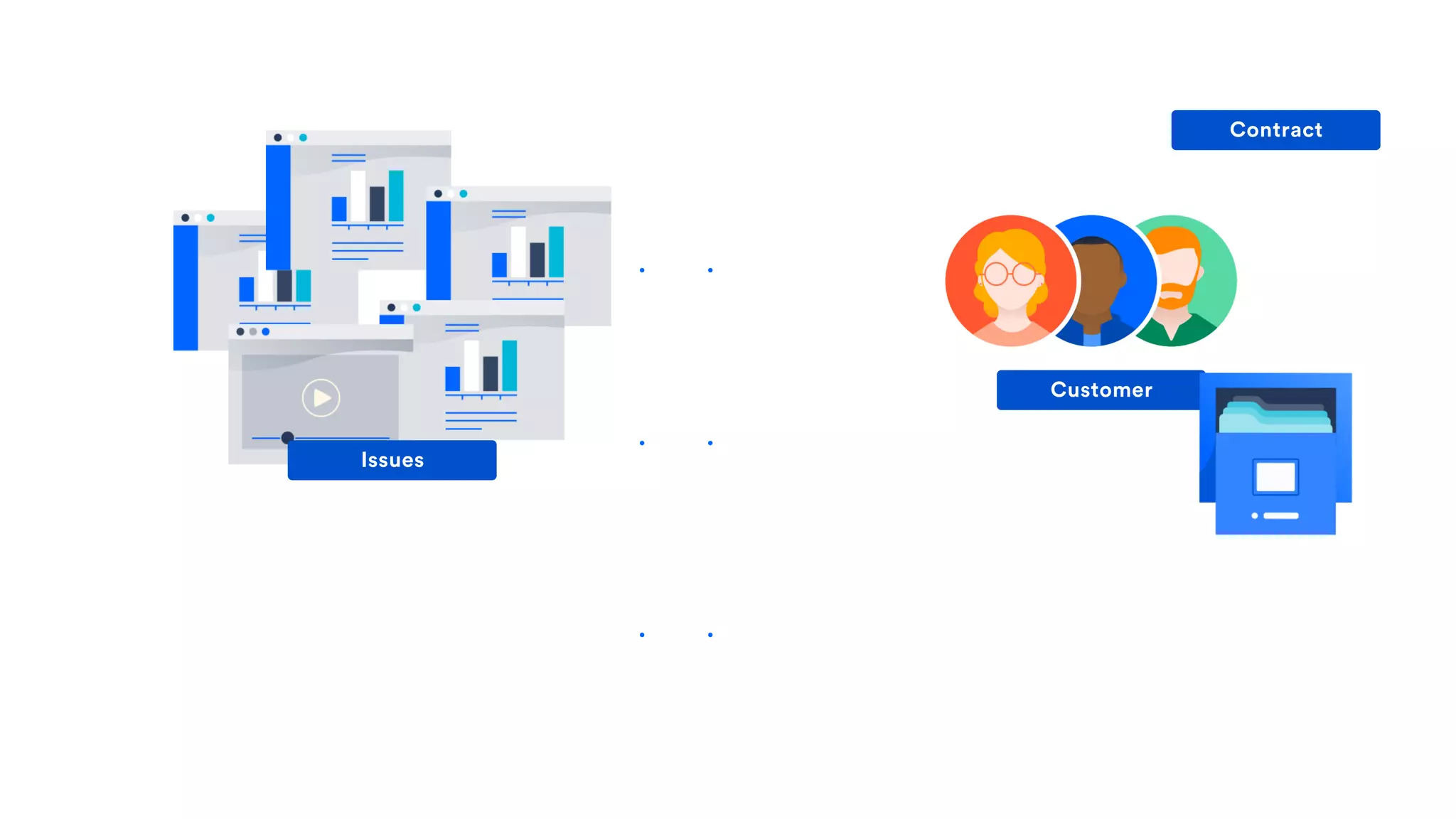 Customer
Issues
Contract
 