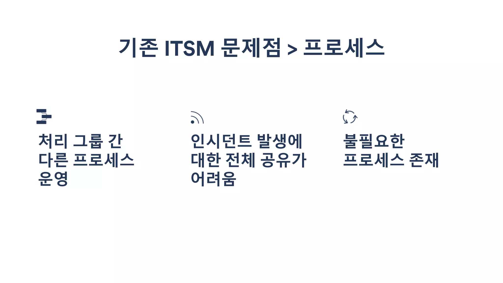 처리 그룹 간
다른 프로세스
운영
인시던트 발생에
대한 전체 공유가
어려움
불필요한
프로세스 존재
기존 ITSM 문제점 > 프로세스
 