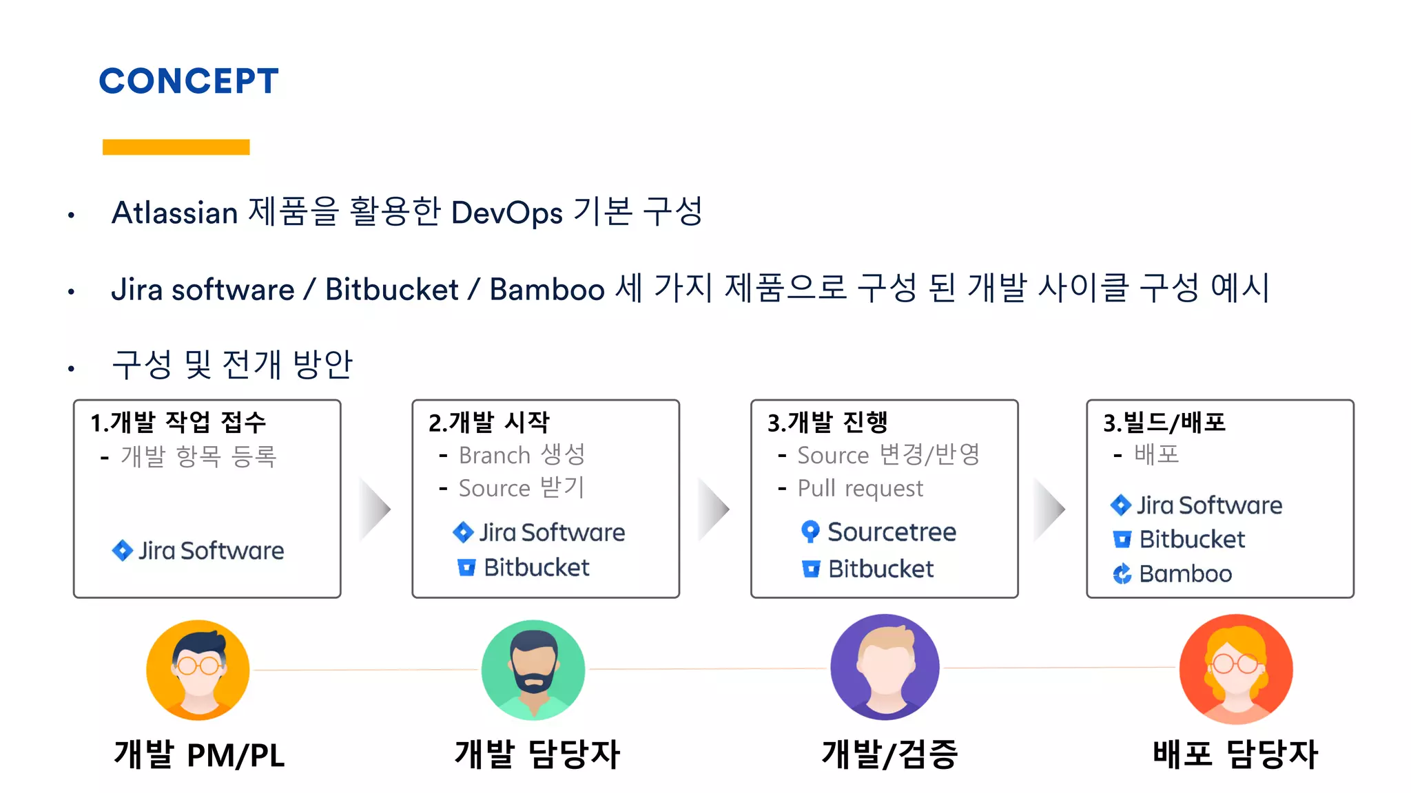 CONCEPT
• Atlassian 제품을 활용한 DevOps 기본 구성
• Jira software / Bitbucket / Bamboo 세 가지 제품으로 구성 된 개발 사이클 구성 예시
• 구성 및 전개 방안
개발 PM/PL 개발 담당자 개발/검증 배포 담당자
1.개발 작업 접수
- 개발 항목 등록
2.개발 시작
- Branch 생성
- Source 받기
3.개발 진행
- Source 변경/반영
- Pull request
3.빌드/배포
- 배포
 