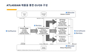 ATLASSIAN 제품을 통한 CI/CD 구성
 